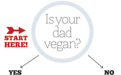 Vegan Father's Day, Flowchart-Style