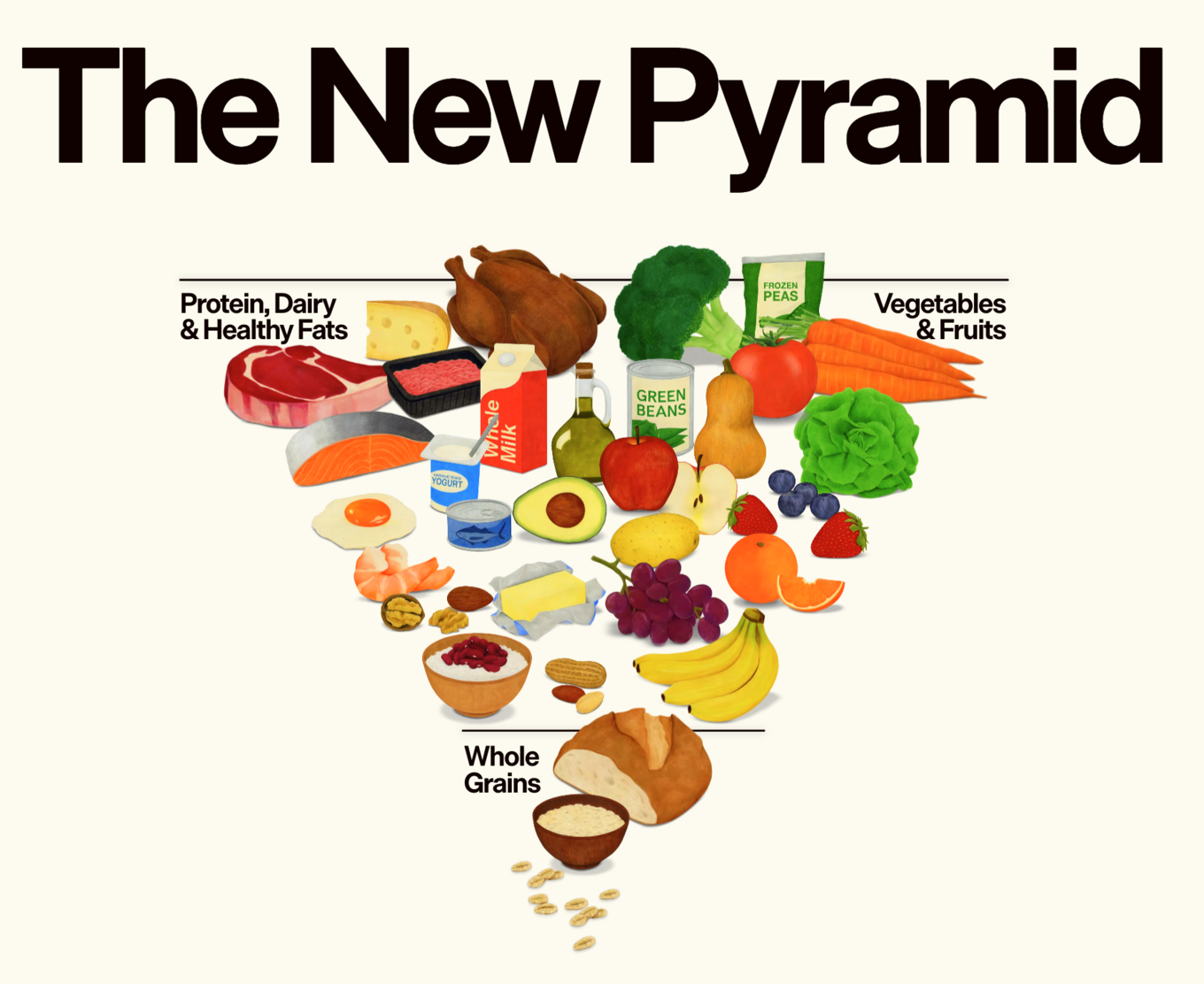 The New Pyramid 2025 - 2030 Dietary Guidelines